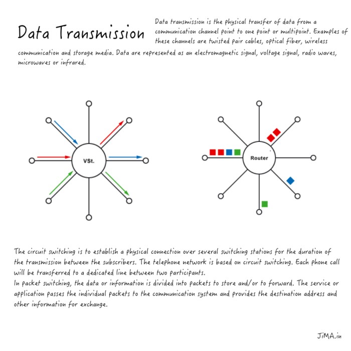 High-speed data communication methods