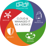 Managed IT services for businesses